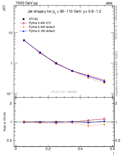 Plot of js_diff in 7000 GeV pp collisions