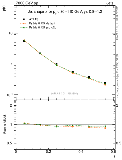 Plot of js_diff in 7000 GeV pp collisions