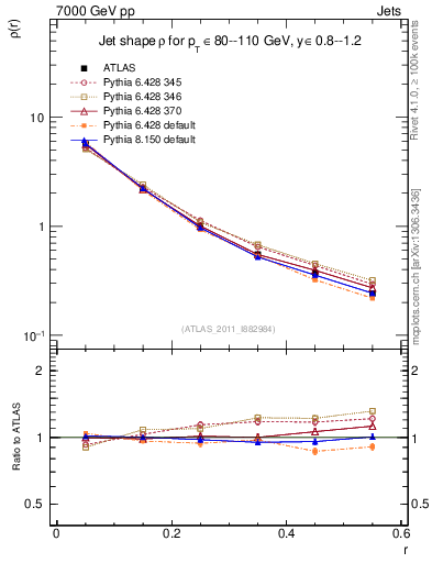 Plot of js_diff in 7000 GeV pp collisions