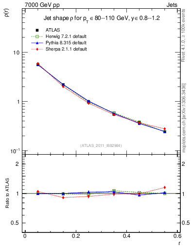 Plot of js_diff in 7000 GeV pp collisions
