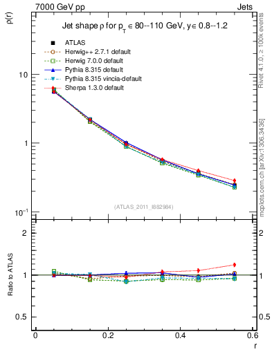 Plot of js_diff in 7000 GeV pp collisions