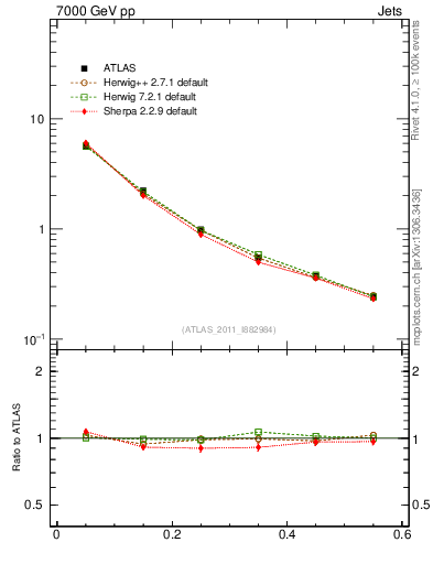 Plot of js_diff in 7000 GeV pp collisions