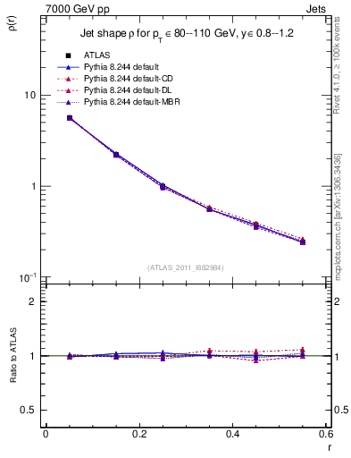 Plot of js_diff in 7000 GeV pp collisions