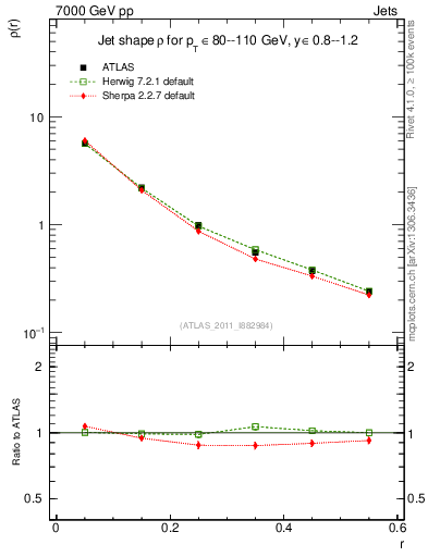 Plot of js_diff in 7000 GeV pp collisions