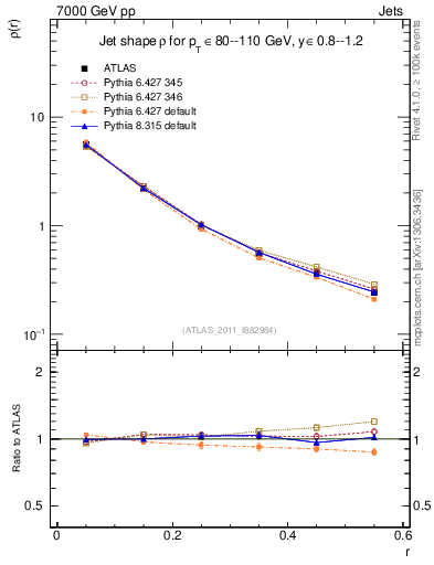 Plot of js_diff in 7000 GeV pp collisions