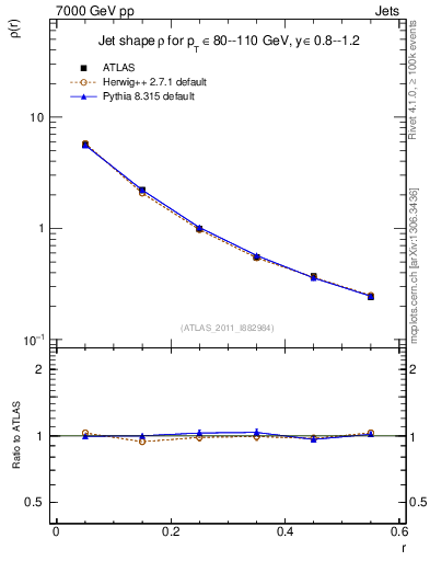 Plot of js_diff in 7000 GeV pp collisions