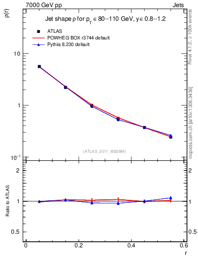 Plot of js_diff in 7000 GeV pp collisions