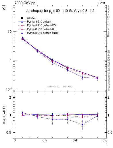 Plot of js_diff in 7000 GeV pp collisions