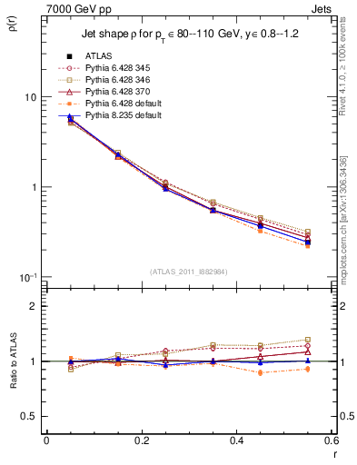 Plot of js_diff in 7000 GeV pp collisions