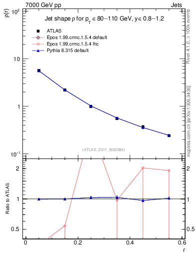 Plot of js_diff in 7000 GeV pp collisions