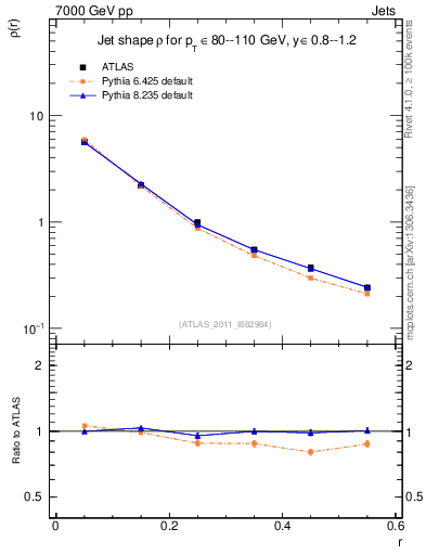 Plot of js_diff in 7000 GeV pp collisions