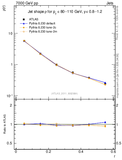 Plot of js_diff in 7000 GeV pp collisions