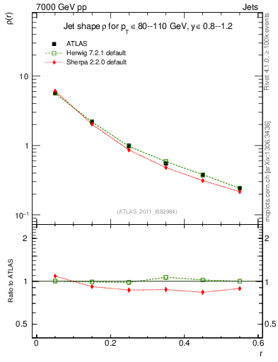 Plot of js_diff in 7000 GeV pp collisions