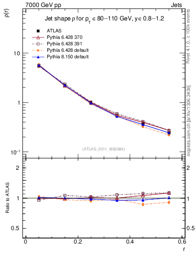 Plot of js_diff in 7000 GeV pp collisions