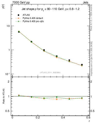 Plot of js_diff in 7000 GeV pp collisions
