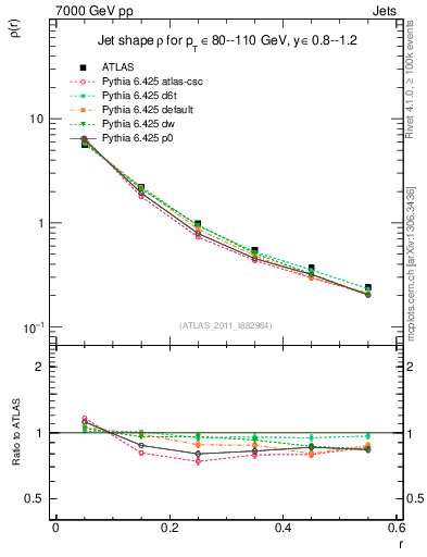 Plot of js_diff in 7000 GeV pp collisions