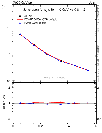 Plot of js_diff in 7000 GeV pp collisions
