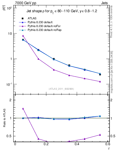 Plot of js_diff in 7000 GeV pp collisions