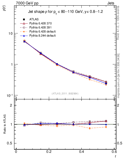 Plot of js_diff in 7000 GeV pp collisions