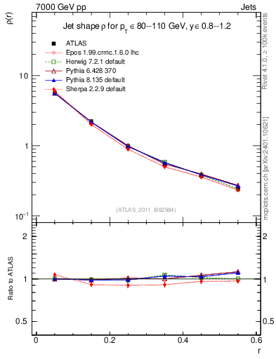 Plot of js_diff in 7000 GeV pp collisions