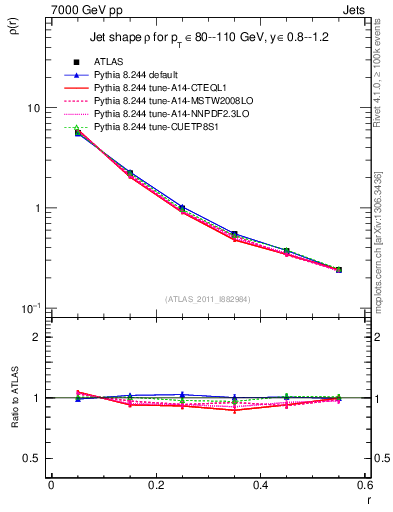 Plot of js_diff in 7000 GeV pp collisions