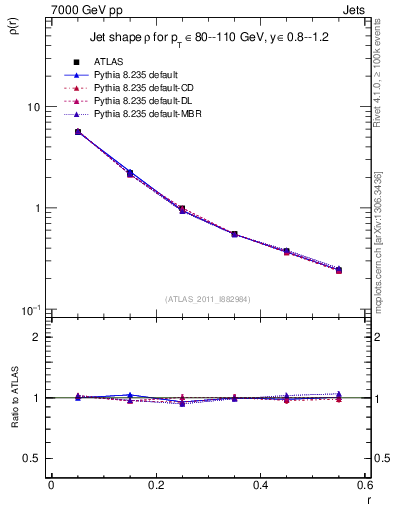 Plot of js_diff in 7000 GeV pp collisions