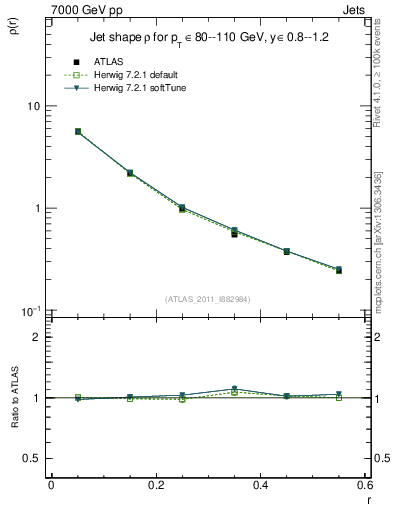 Plot of js_diff in 7000 GeV pp collisions