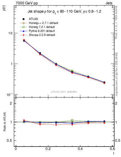 Plot of js_diff in 7000 GeV pp collisions