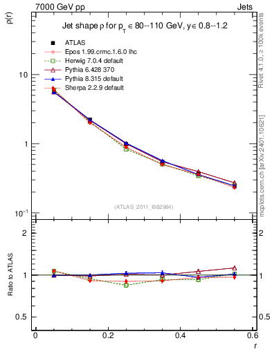 Plot of js_diff in 7000 GeV pp collisions