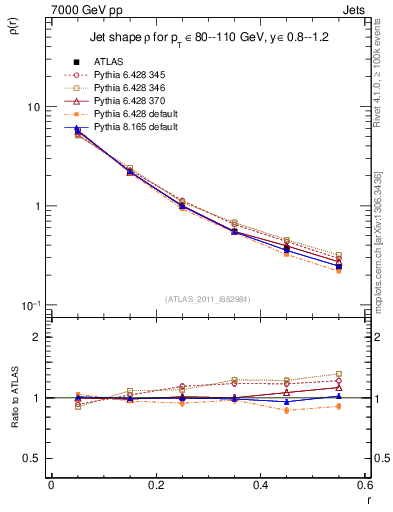 Plot of js_diff in 7000 GeV pp collisions