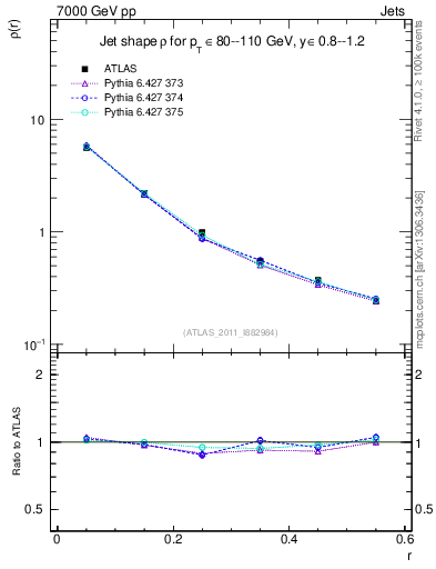 Plot of js_diff in 7000 GeV pp collisions