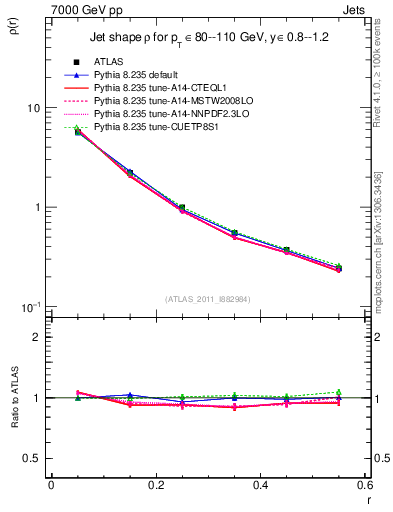 Plot of js_diff in 7000 GeV pp collisions