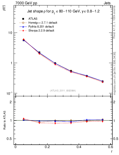 Plot of js_diff in 7000 GeV pp collisions