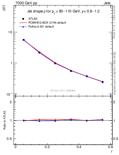 Plot of js_diff in 7000 GeV pp collisions