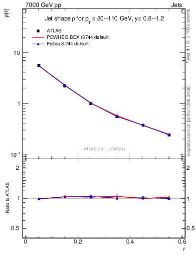 Plot of js_diff in 7000 GeV pp collisions