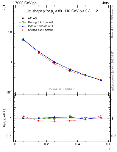 Plot of js_diff in 7000 GeV pp collisions