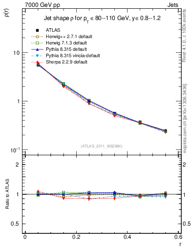 Plot of js_diff in 7000 GeV pp collisions