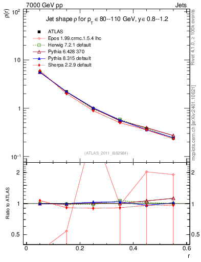Plot of js_diff in 7000 GeV pp collisions