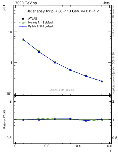 Plot of js_diff in 7000 GeV pp collisions