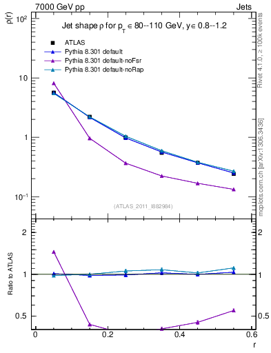 Plot of js_diff in 7000 GeV pp collisions