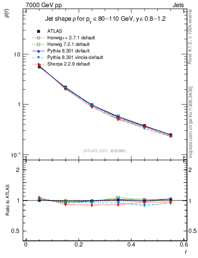 Plot of js_diff in 7000 GeV pp collisions