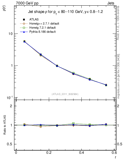 Plot of js_diff in 7000 GeV pp collisions