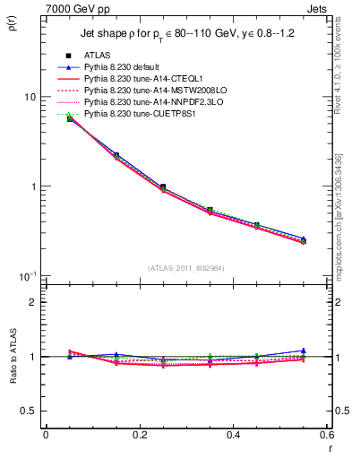 Plot of js_diff in 7000 GeV pp collisions