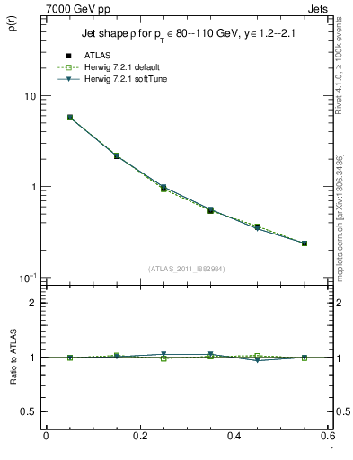Plot of js_diff in 7000 GeV pp collisions