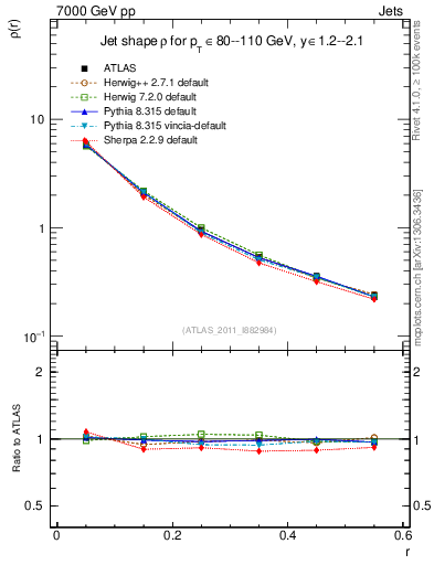 Plot of js_diff in 7000 GeV pp collisions