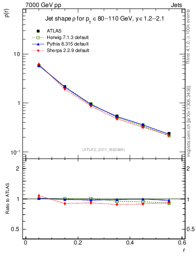 Plot of js_diff in 7000 GeV pp collisions