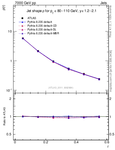 Plot of js_diff in 7000 GeV pp collisions