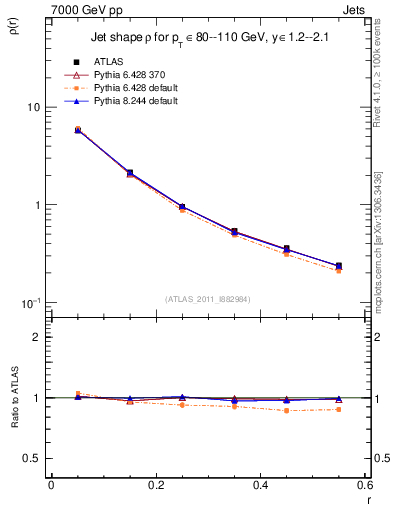 Plot of js_diff in 7000 GeV pp collisions