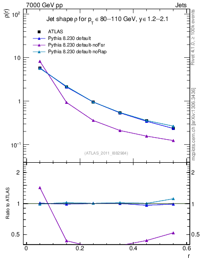 Plot of js_diff in 7000 GeV pp collisions