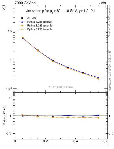 Plot of js_diff in 7000 GeV pp collisions
